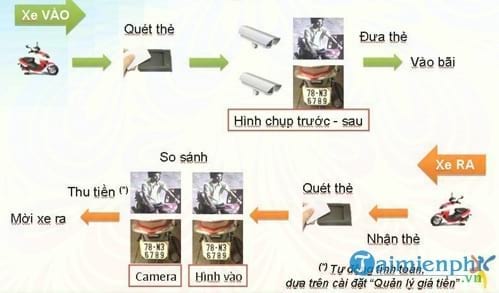 phan mem quan ly bai giu xe an viet soft