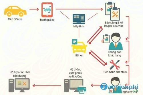 phan mem quan ly garage o to tmt gms