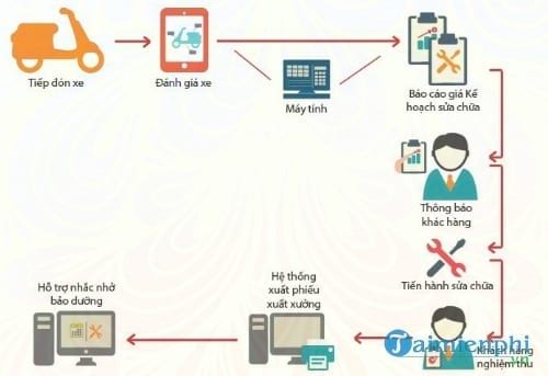 phan mem quan ly garage xe may tmt mrss