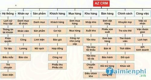 phan mem quan ly khach hang az crm