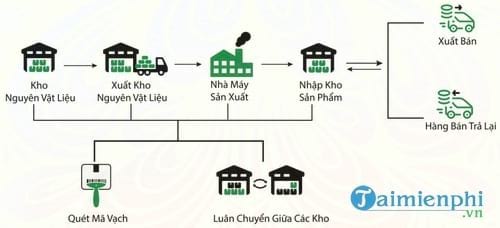 phan mem quan ly kho tmt wms