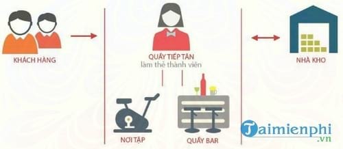 phan mem quan ly phong tap gym tmt fms