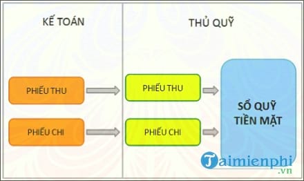 phan mem ke toan thu chi 3a