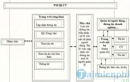 phan mem quan ly cong viec qlcv dtsoft