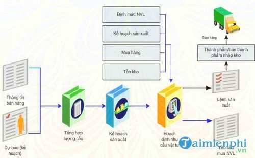 phan mem quan ly san xuat fososoft