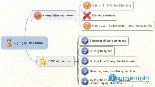 phan mem quan ly sieu thi ebiz