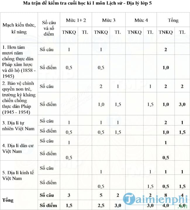 Đề thi học kì 1 môn Lịch sử Địa lý lớp 5 có bảng ma trận đề thi