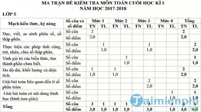 Đề thi học kì 1 môn Toán lớp 5 năm 2017 - 2018