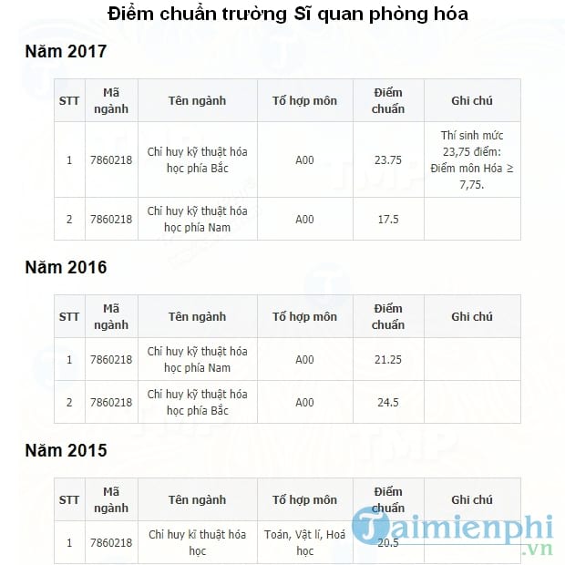 Điểm chuẩn trường Sĩ quan phòng hóa