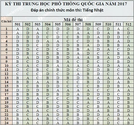 dap an tieng nhat thpt 2017 chinh thuc