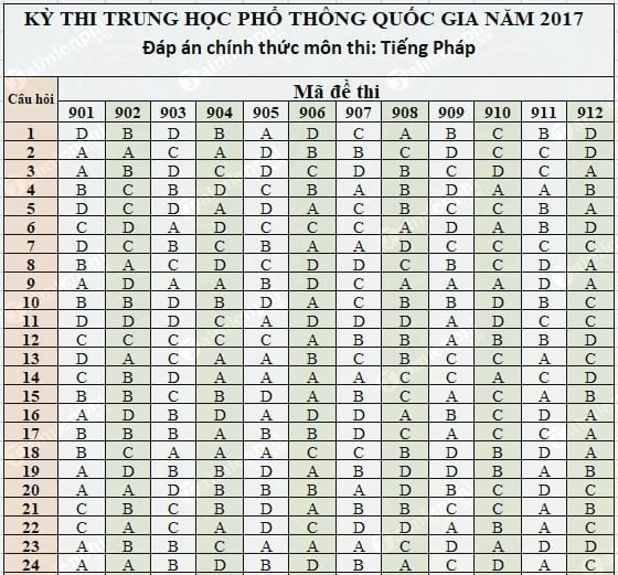 dap an tieng phap thpt 2017 chinh thuc