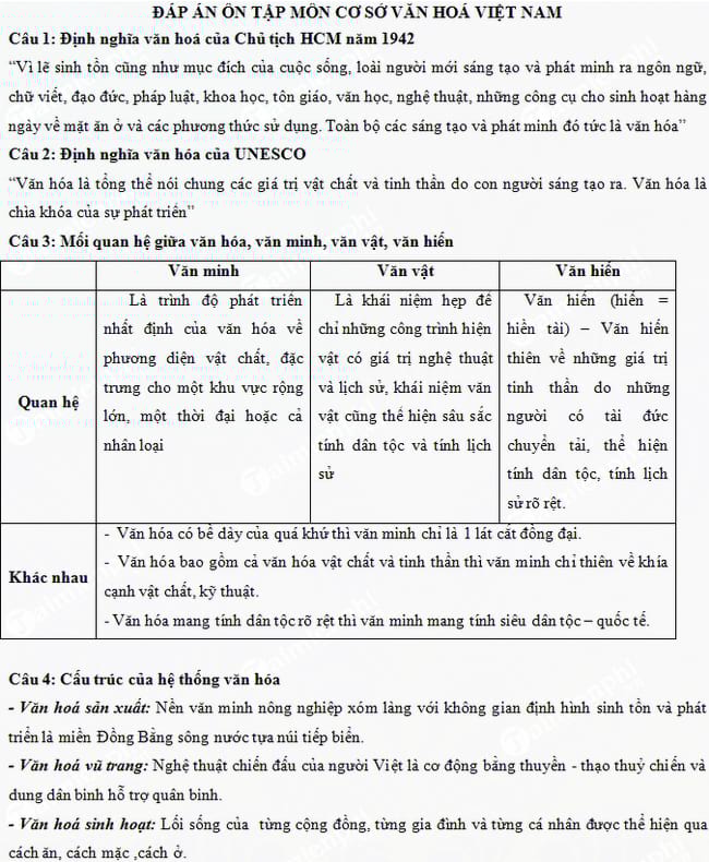 Đề cương ôn tập môn Cơ sở văn hóa Việt Nam