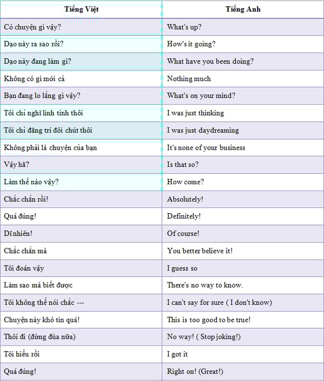 Các câu nói Tiếng Anh thông thường