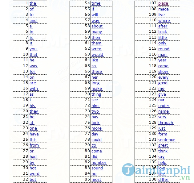 Những từ thông dụng nhất trong Tiếng Anh