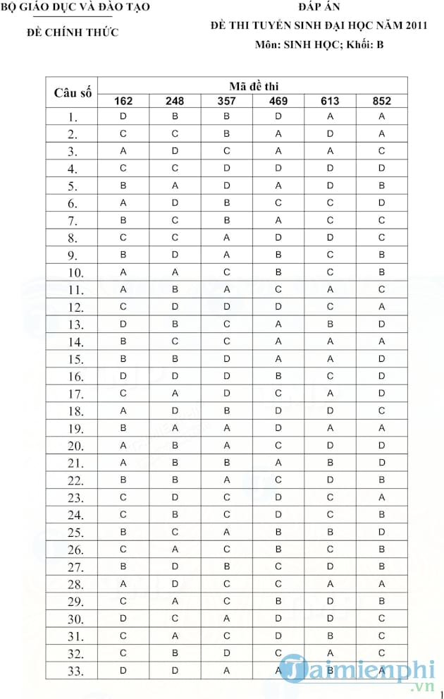 Đề thi và đáp án môn Sinh khối B