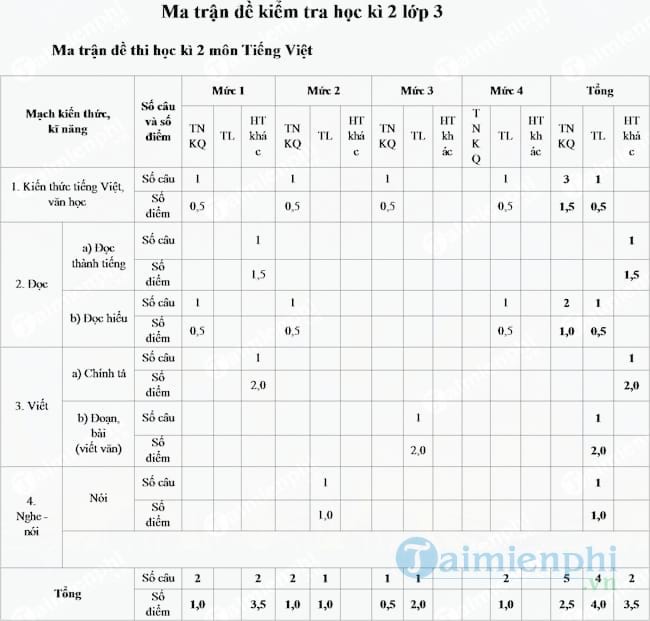 Ma trận đề thi Toán lớp 3